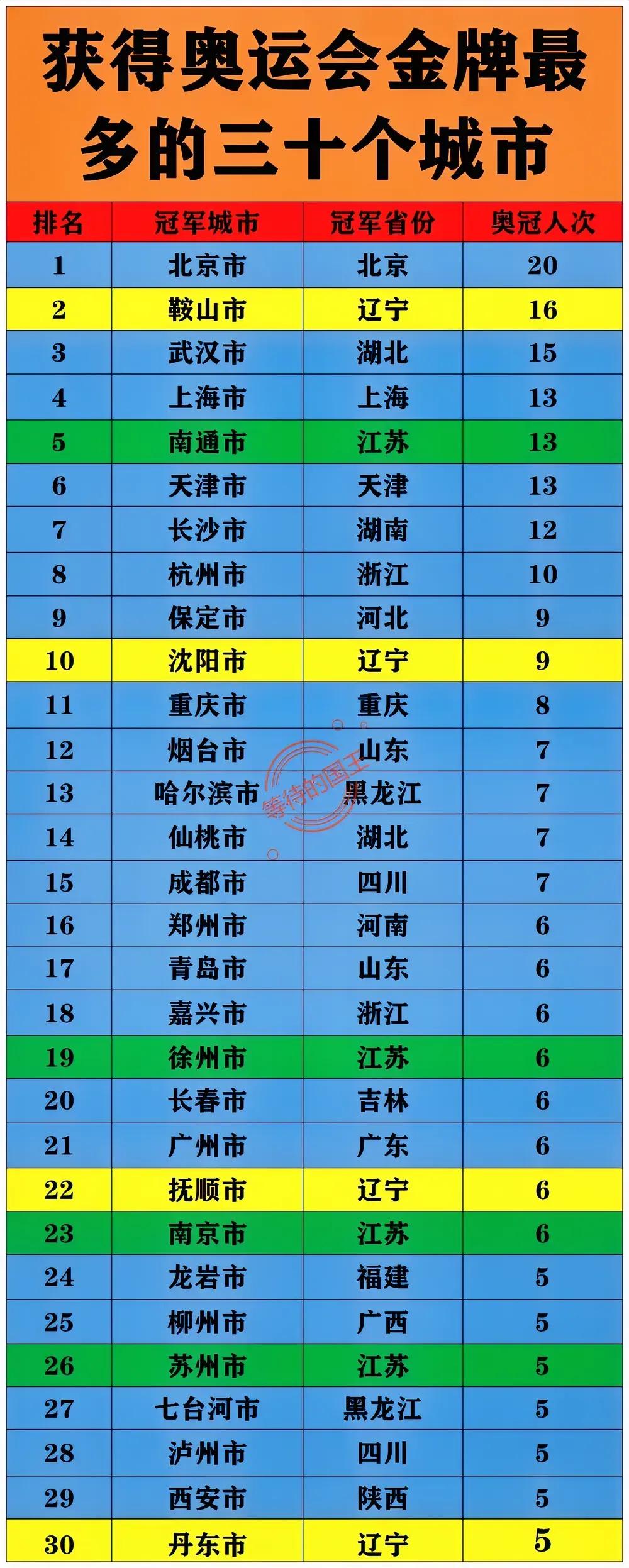 江苏：盛产奥运冠军；
辽宁：盛产奥运冠军；
湖北：盛产奥运冠军；

如图是我国各