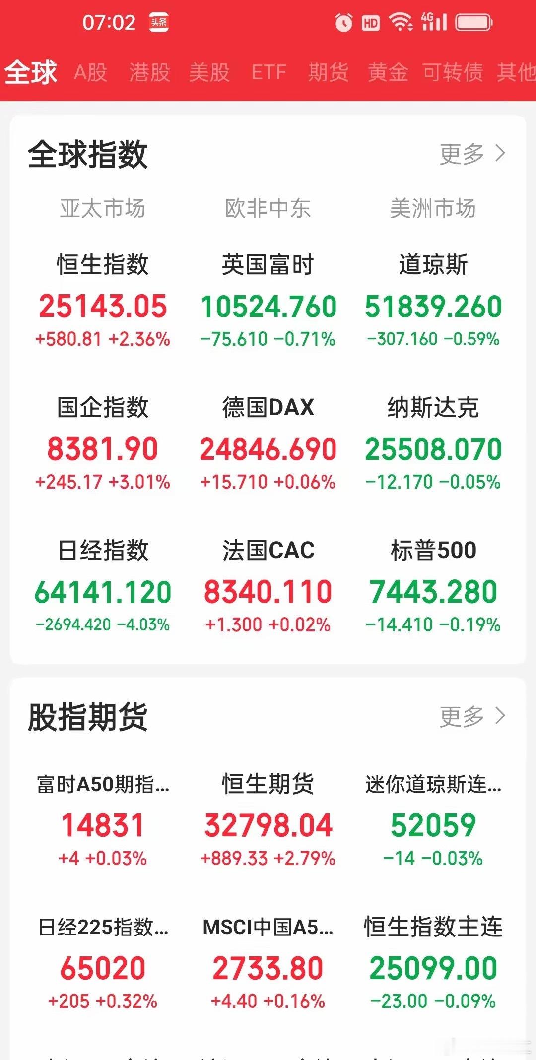 周一全球市场复盘：港股科技大涨近3%，美股半导体终于止跌，A股却还在磨底昨晚全球