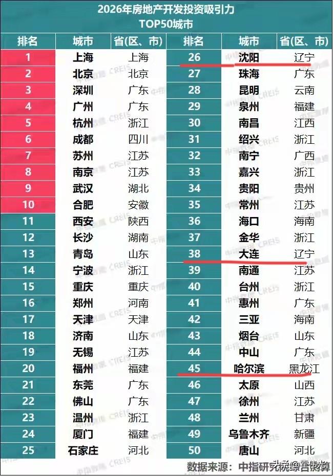 一组关于城市靠谱的数据来了，
2026城市开发投资吸引力评价发布了，哪些城市对投