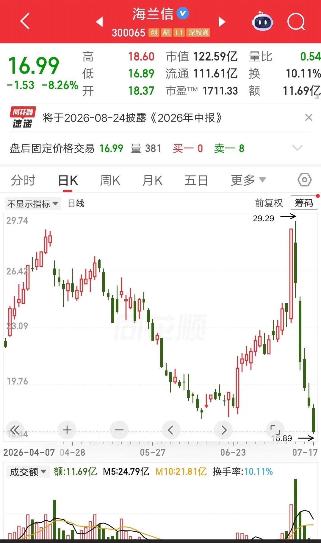 一位上海的股民，他彻底输红眼了。周一大跌11个点补仓7万，周二大跌18个点补仓5