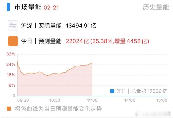 今天量放的可以，港股阿里拉升带指数，券商也拉指数，把情绪带回来，就比较好看了 