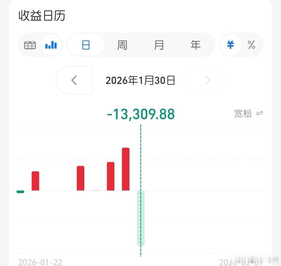 黄金巨震原因找到了我不管是什么原因，今天亏了13309.88元了啊！我是不是要跑