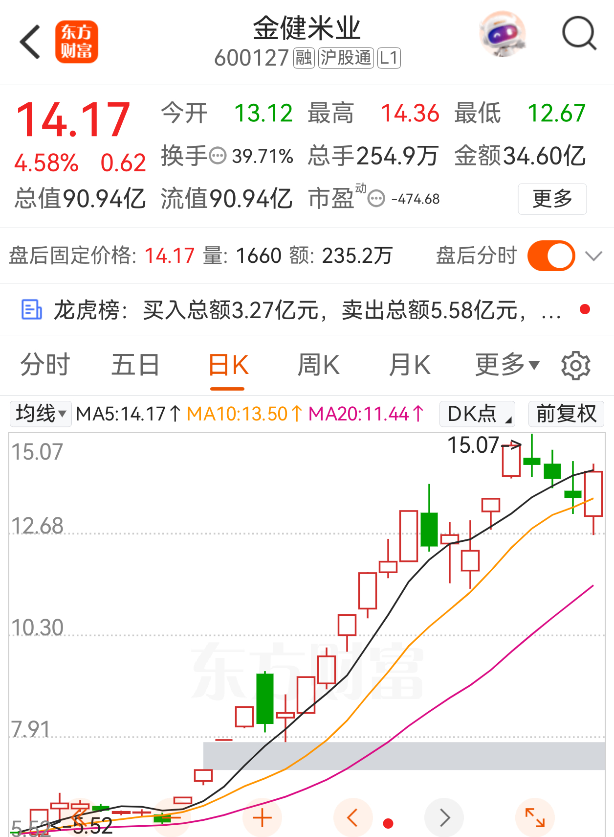 农业看金健｜消费看国芳都是穿越的周期龙，本月波段持仓就这两支 ​​​