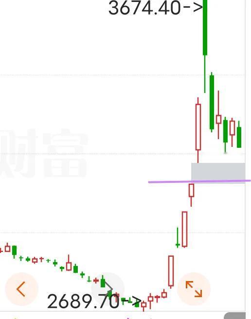 前面分析过大盘下方的第一道支撑颈线位3180附近，在周一达到后出现了一根反弹阳线