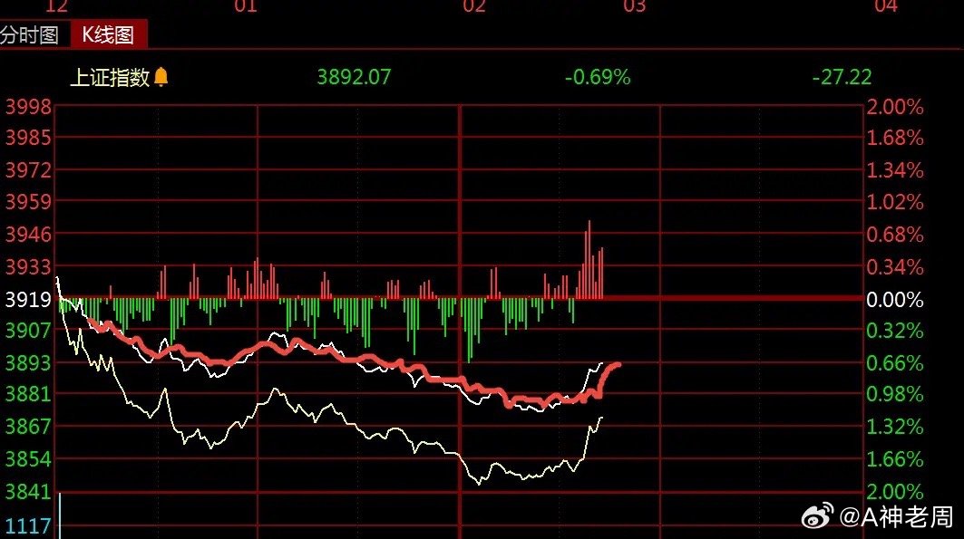 隔夜美油飙升突破112美元，日韩股市上涨A股再陷震荡，怎么看？    受到中东局