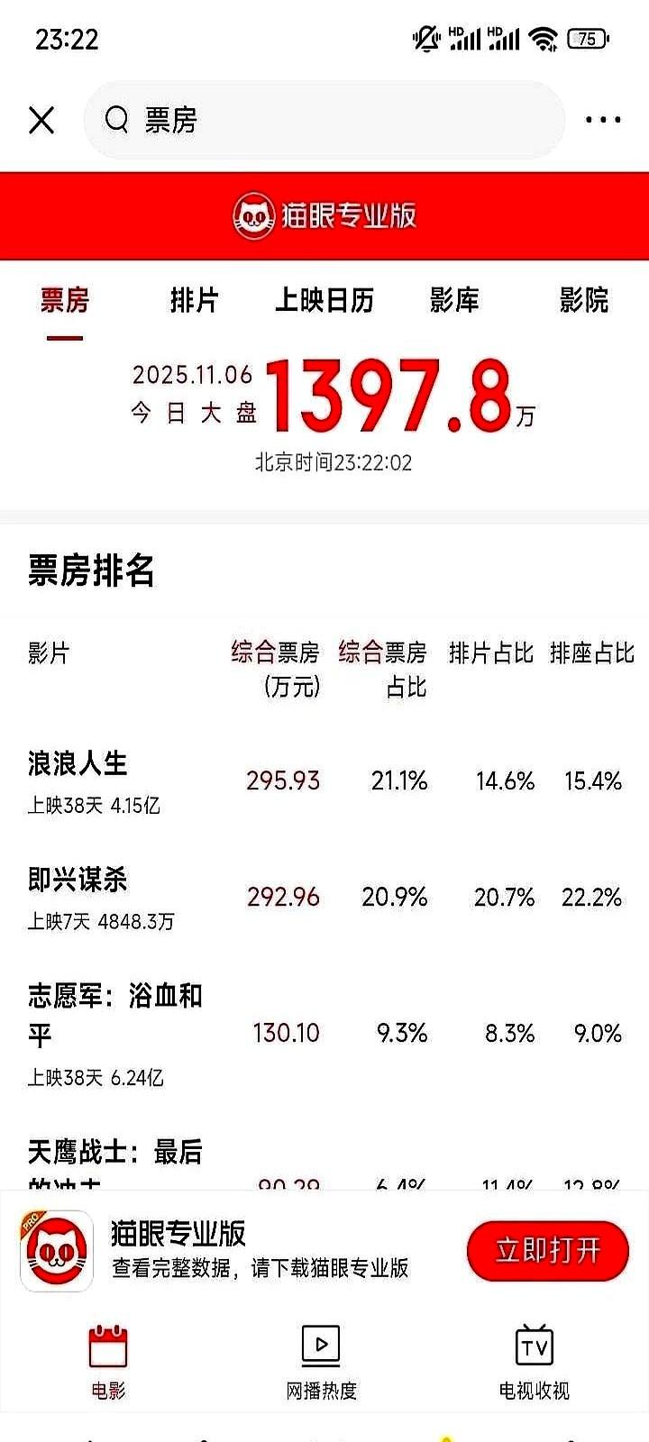 今年春节档票房突破80亿，瞬间让人觉得电影市场似乎又热闹起来了。

但仔细一看，