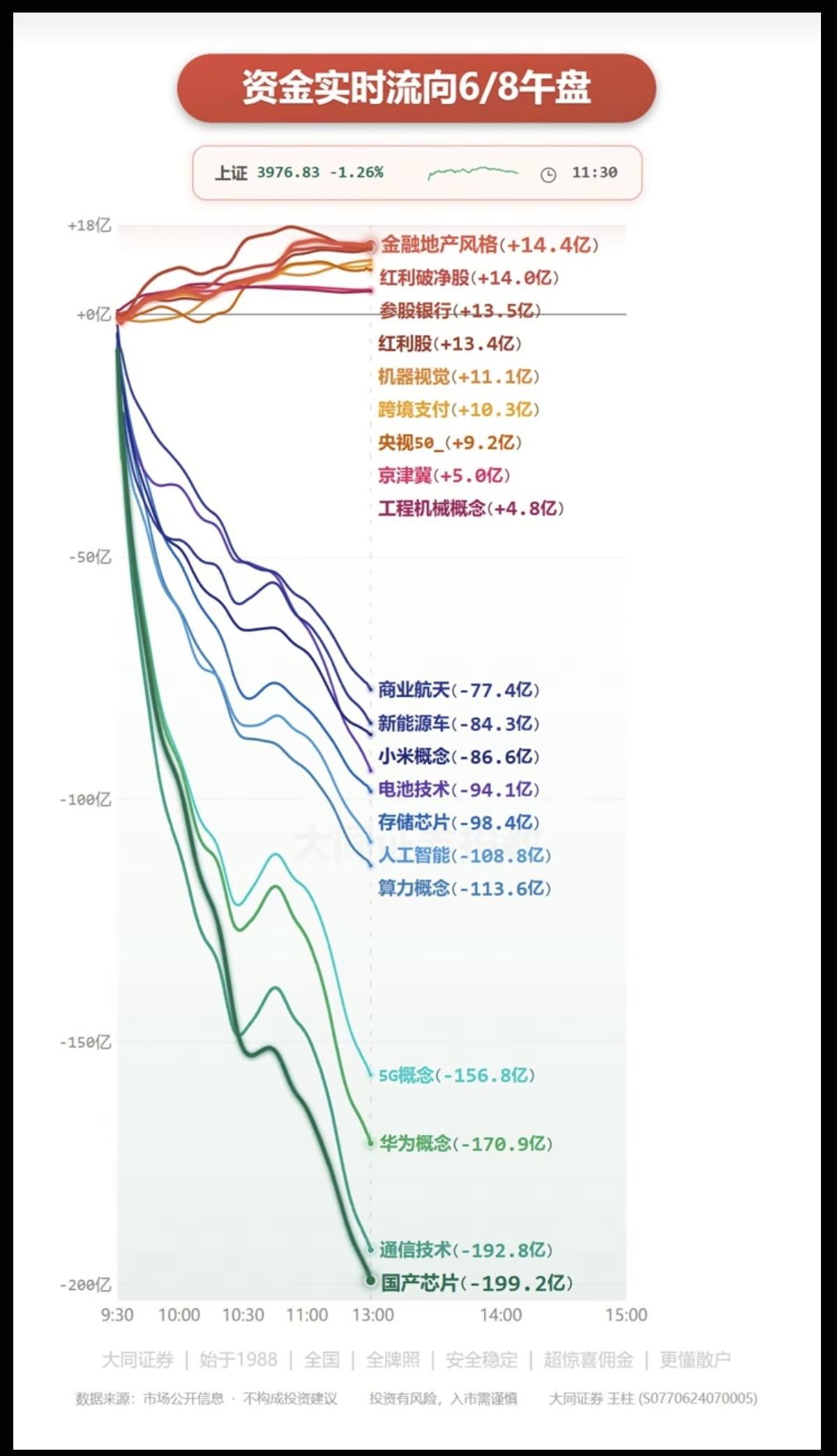 6.8周一  主力大资金：分时流向 监测图！

资金出逃板块：
国产芯片、通信技
