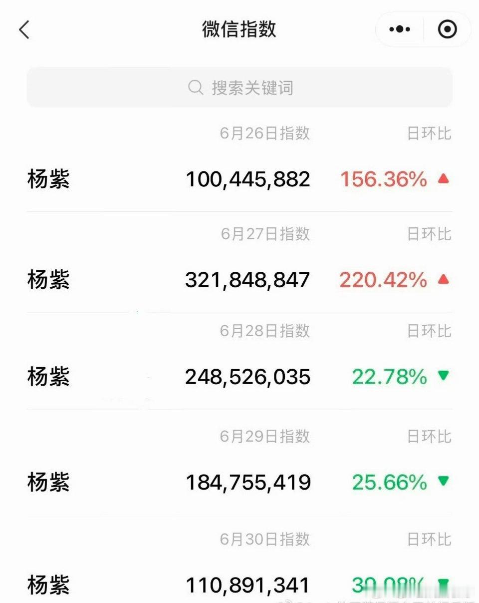杨紫微指连续五天破亿！ 