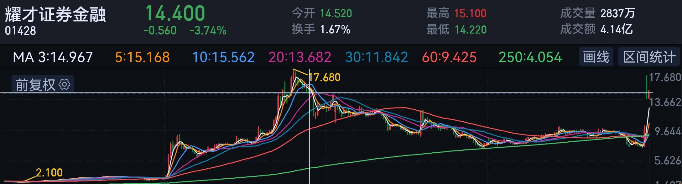 去年七月份至今一路下跌，过程中持有的人都不知道蚂蚁收购的传闻吗？恐怕只是没有耐心