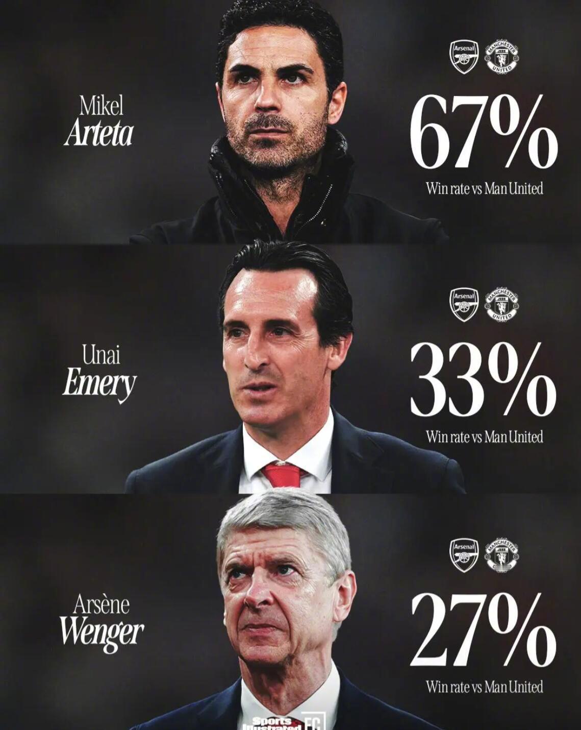 在阿尔特塔执教期间，阿森纳在英超对阵曼联的战绩已经显著提高，达到67%，埃梅里3