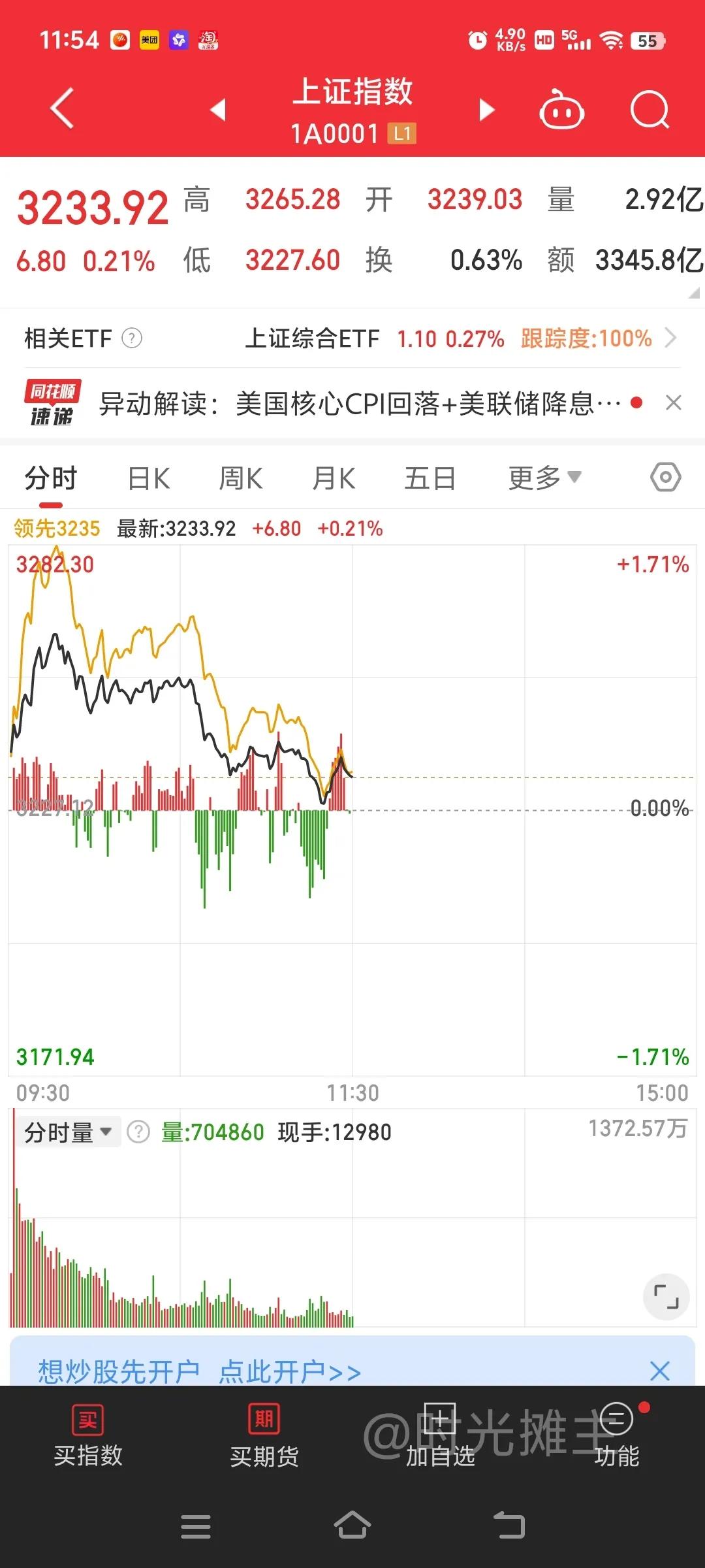 今天高开冲高是受🇺🇸那边核心通胀稍稍不及预期影响，午后继续看跳水收绿，这里本