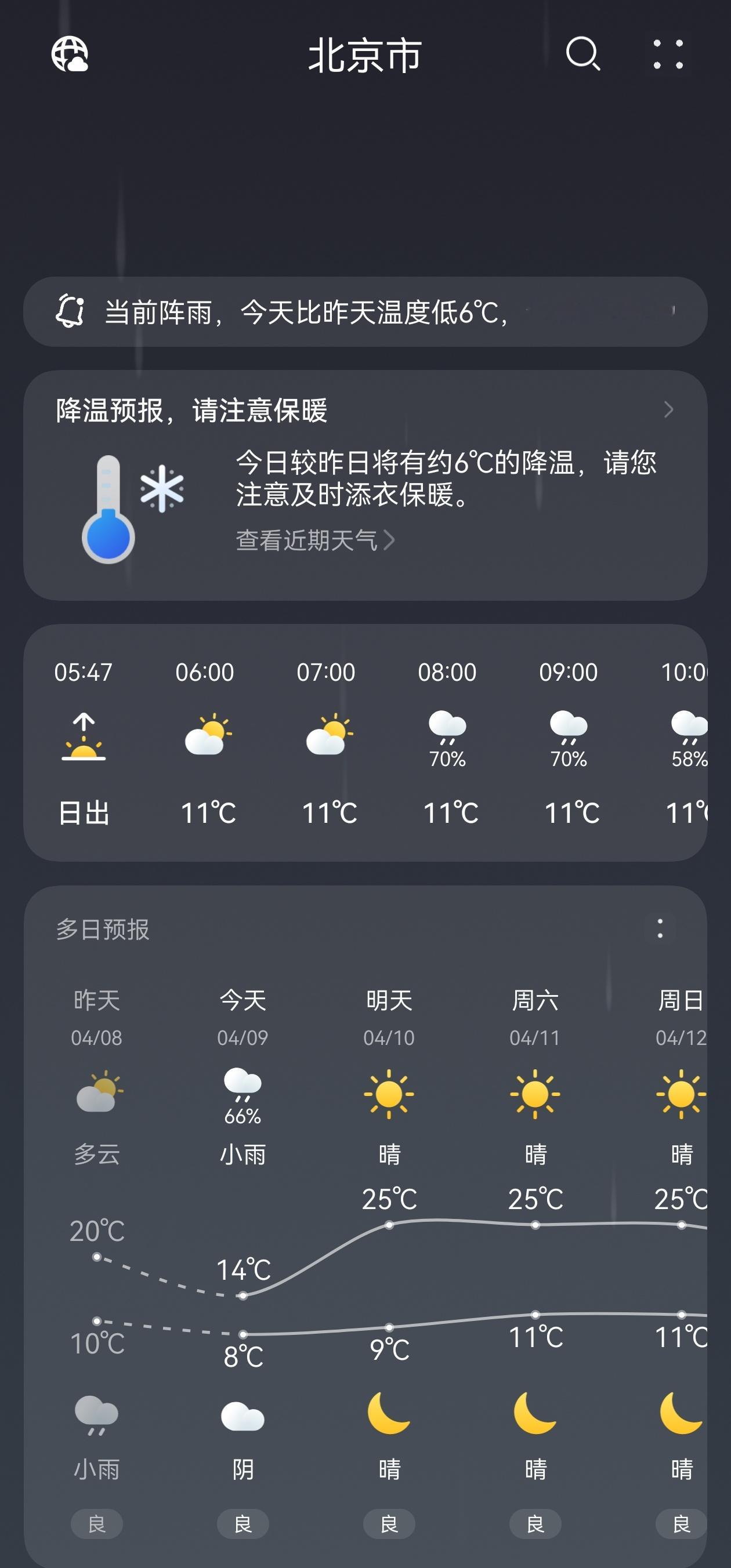 早上起来就听见外面稀里哗啦的原来是下雨了，今天的温度一下又降下来了，还好明天开始