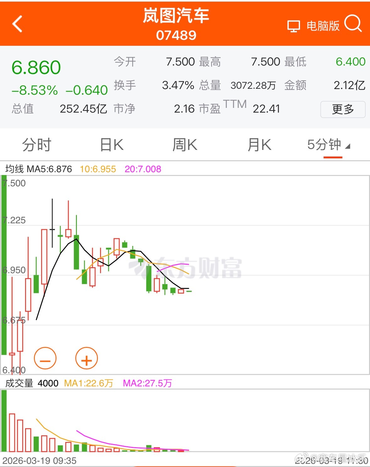 开盘7.5，马上到了6.4，然后又涨回来了一点。上市时候身份是 央国企高端新能源