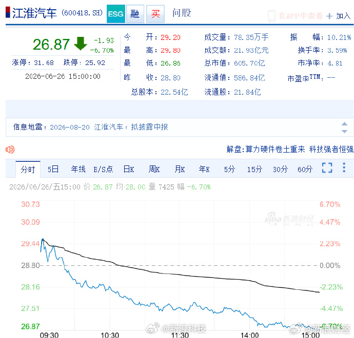 【章建平豪赚10亿后血亏】短短4个多月，江淮汽车股价腰斩，知名游资章建平也扛不住