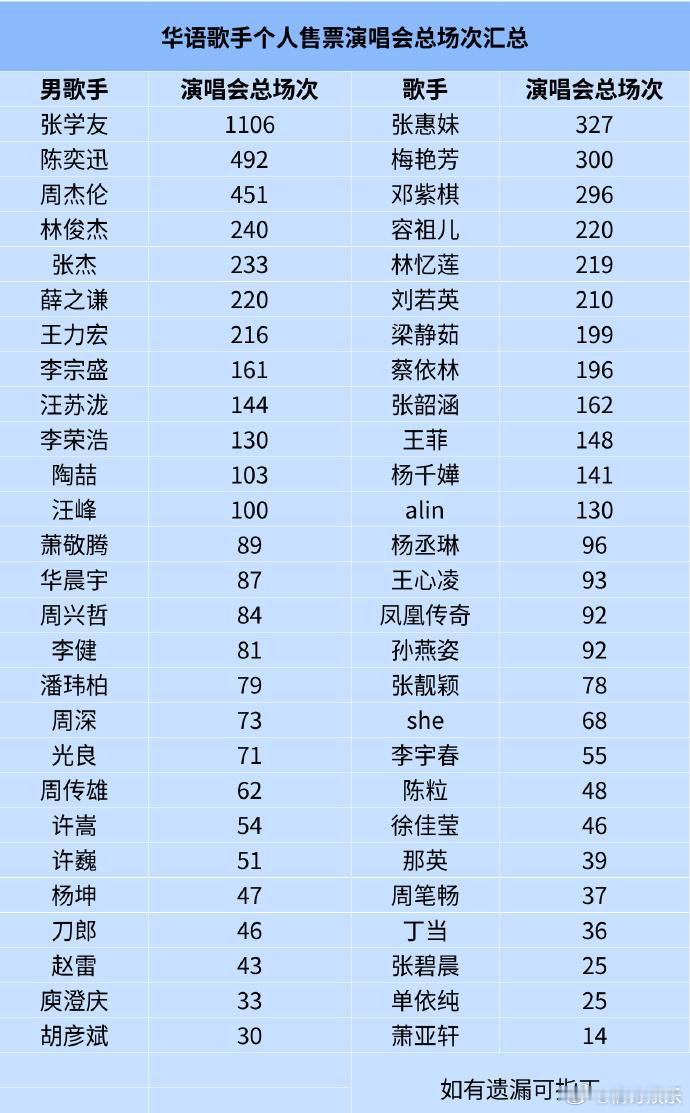 华语乐坛歌手演唱会总场次排行华语乐坛歌手演唱会总场次  这个榜单真的太清晰明了了