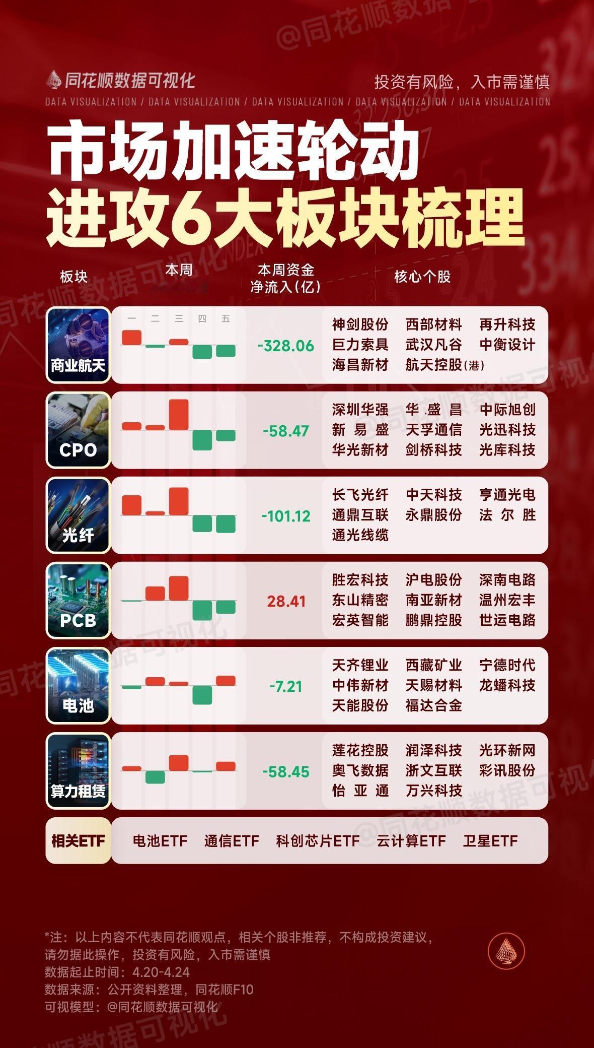 📈📈📈 六大板块梳理，投资指南！

市场加速轮动，就像一场刺激的赛车比赛，