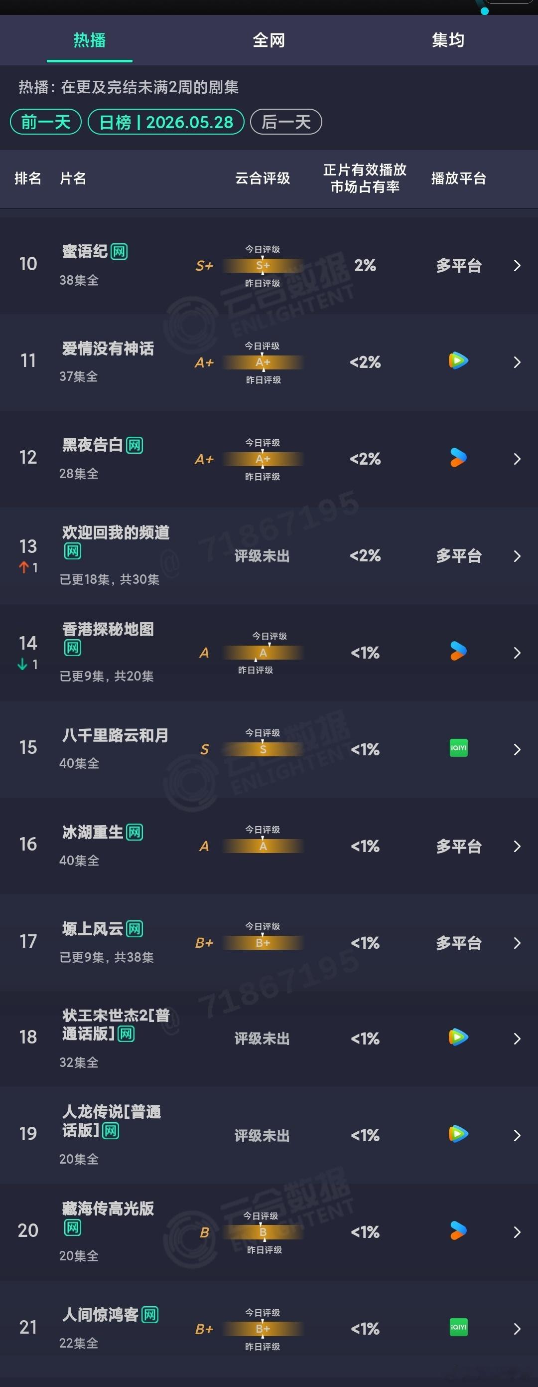 5.28云合：耀眼 次日翻不到2倍。差点意思。雨霖铃家业主角