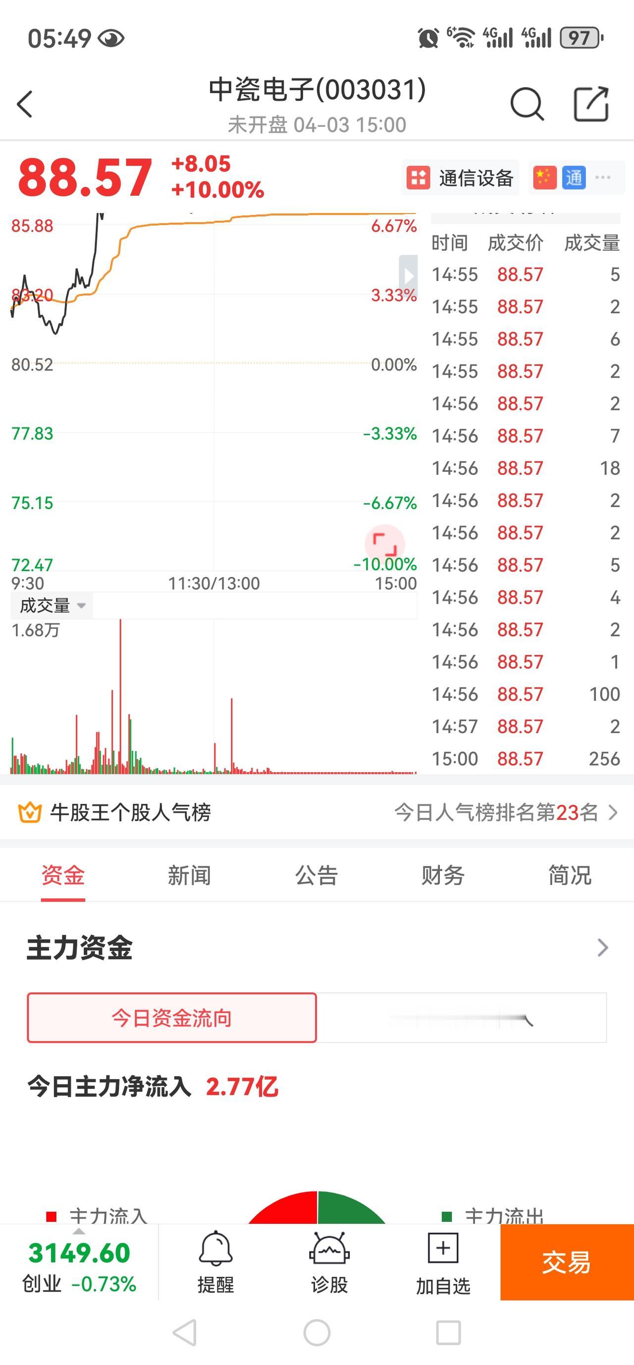 预期今天股市，低开高走。
今天开市，来推荐一支股票，应该会表现很好，预期上涨。这