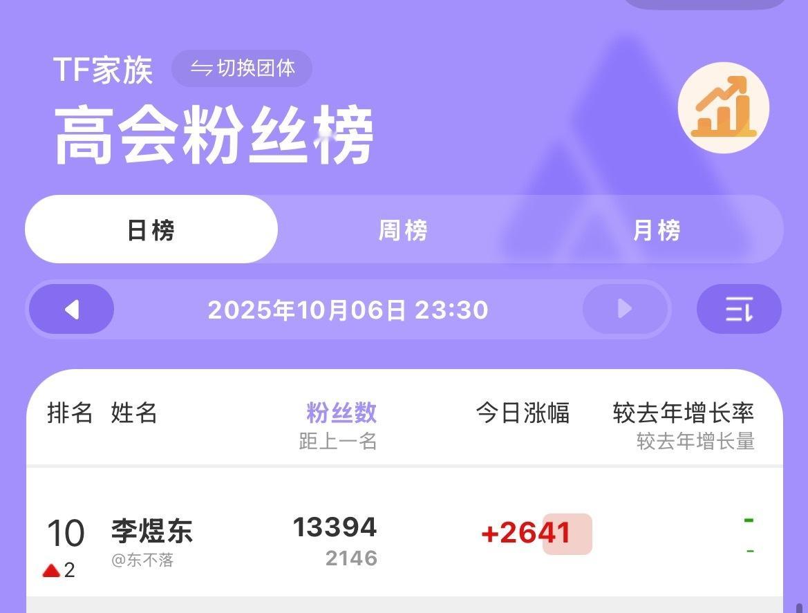 李煜东进入十番 恭喜李煜东进入四代高会粉丝榜十番！连续涨幅，同时微博粉丝破30w