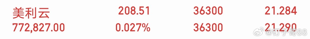 美利云 换手率处于高位，交投活跃。技术面，股价站稳 5 日均线，短期多头趋势延续