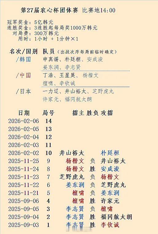 棋仙战决赛，农心杯、白山水杯最后阶段，新人王赛：2026年2月主要围棋赛事 围棋