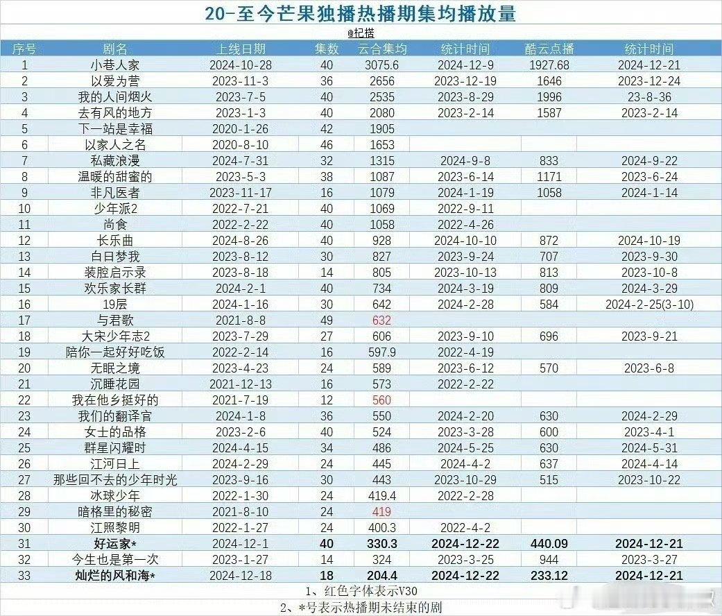 [允悲]芒果至少上坡路了 