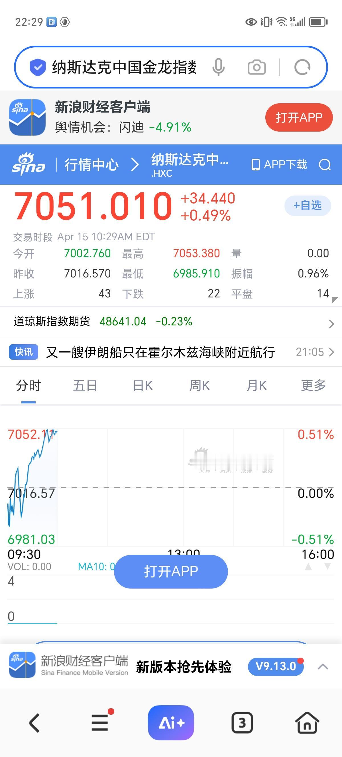 今夜星辰：今夜的，今夜的星辰依然闪烁。

夜盘美股开盘，3个指数2红一绿，代表科