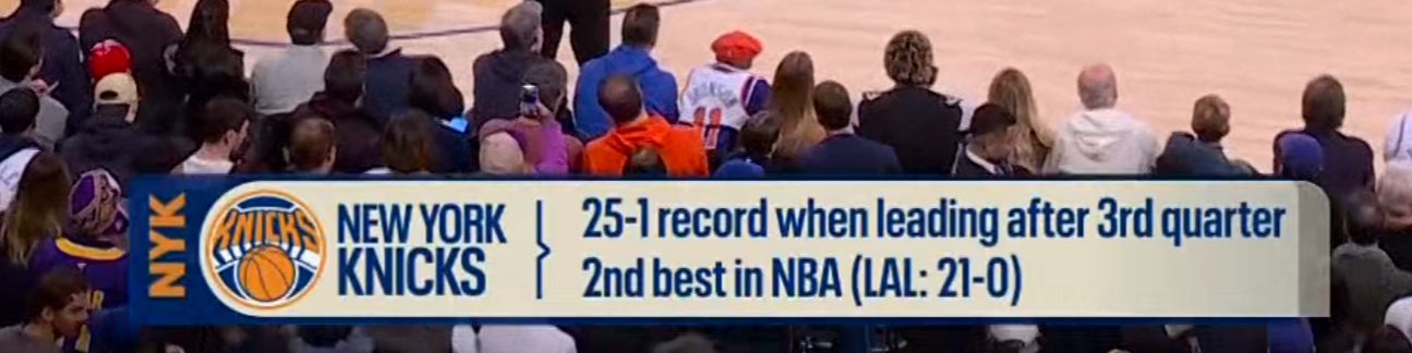 尼克斯本赛季领先结束第三节的比赛25胜1负，湖人21胜0负。 