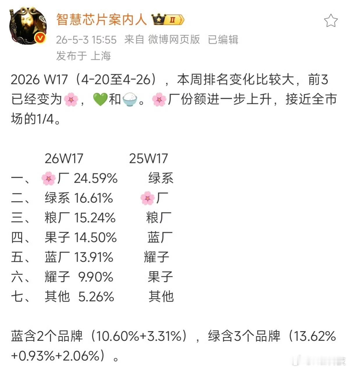 2026W17国内手机市场销量排名：第一，华为，市场份额24.59%第二，OPP