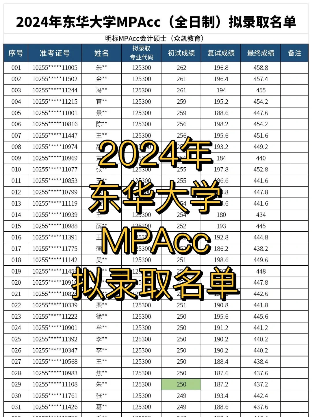 扩招66人！24东华大学MPAcc拟录取名单公布！