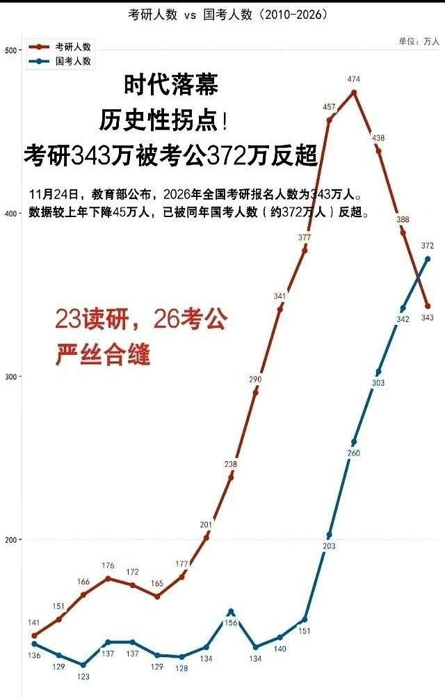 今年的报名数据一出来，考研圈安静了。
三百四十多万的考研大军，被三百七十多万的考