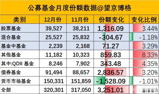 博格此前的统计数据显示，每次市场见顶的信号之一就是偏股基金
