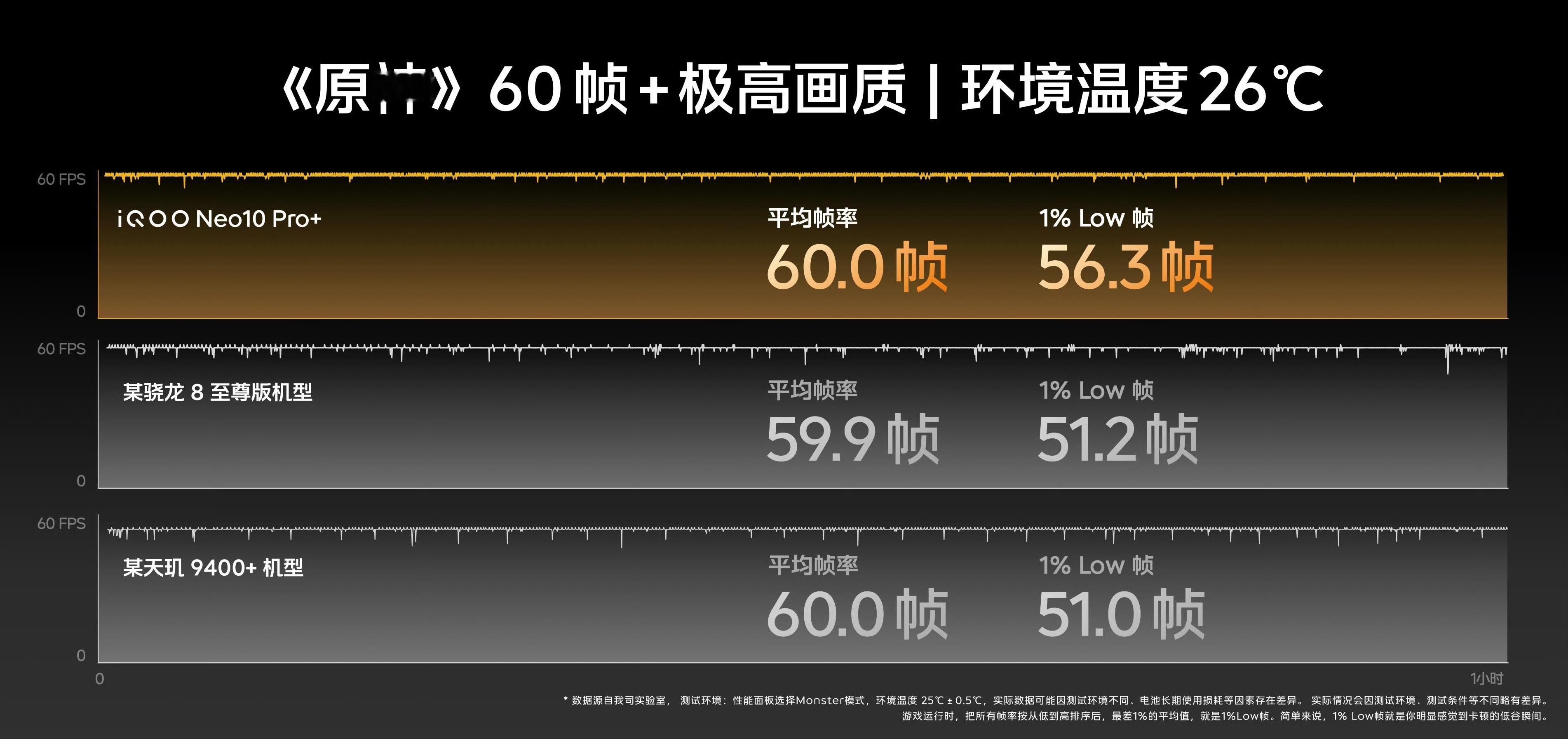 上次一加谈到 1% low帧后，iQOO 也开始跟进重视了，好事。 以重载代表游