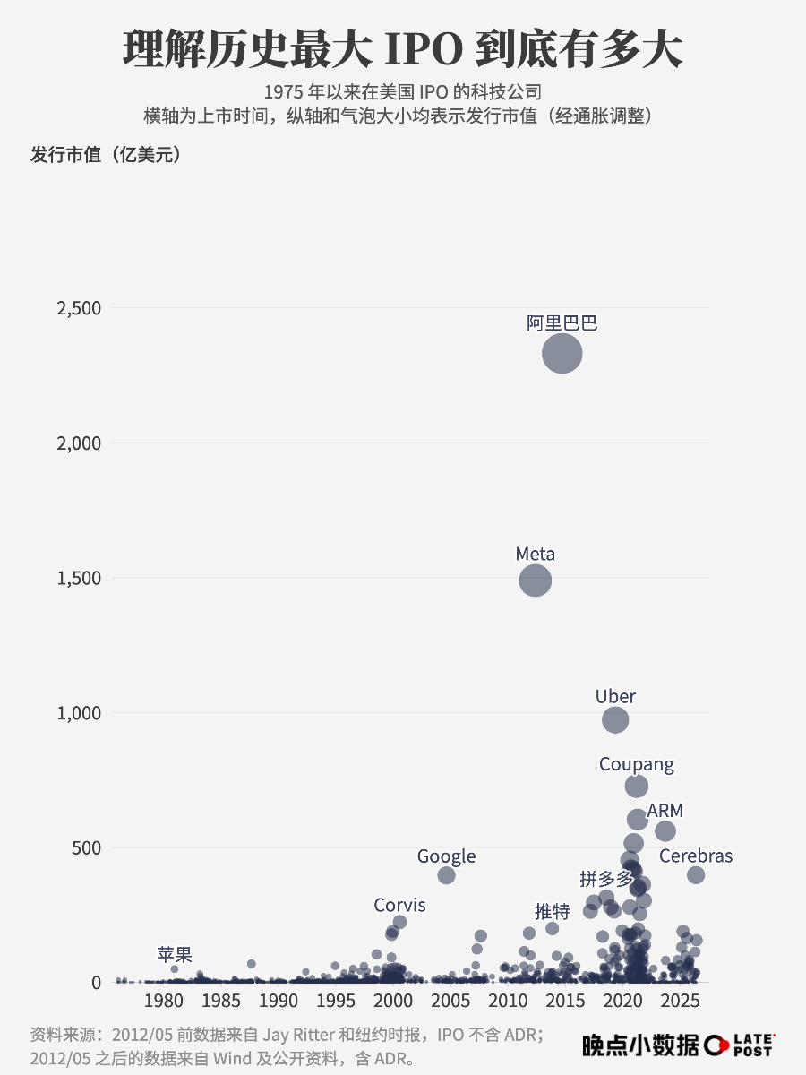 X-Space，理解世界上最大IPO，到底有多大。制图来自晚点LatePost 