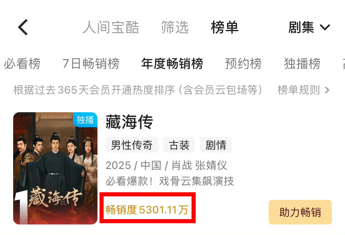 藏海传5300了，优酷第一，再加60就是优酷史冠了，加油[比耶] ​​​