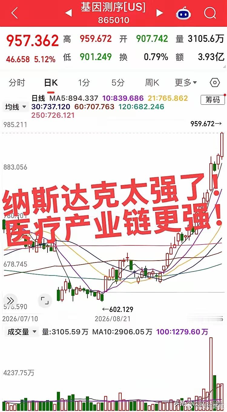 纳指冲高逼近27400点纳斯达克还是太强了！继续新高，不服不行！这两天车拉垮！大