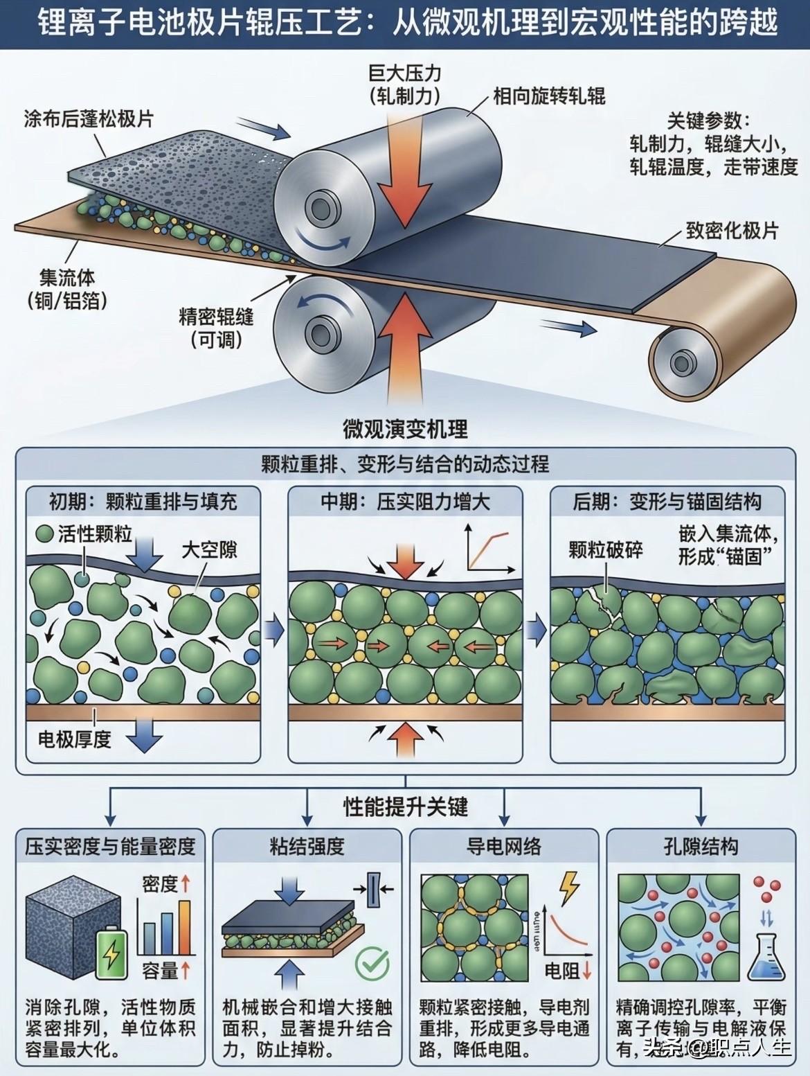 图解锂电池辊压工艺