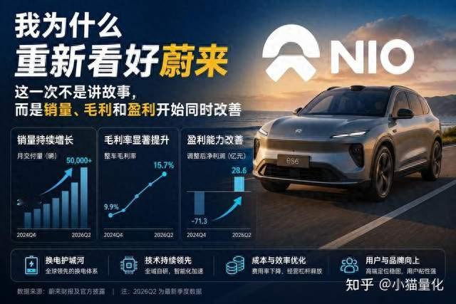 蔚来真的迎来经营拐点了吗？为什么销量、毛利率和盈利能力同时改善比“交付创新高”重要得多？