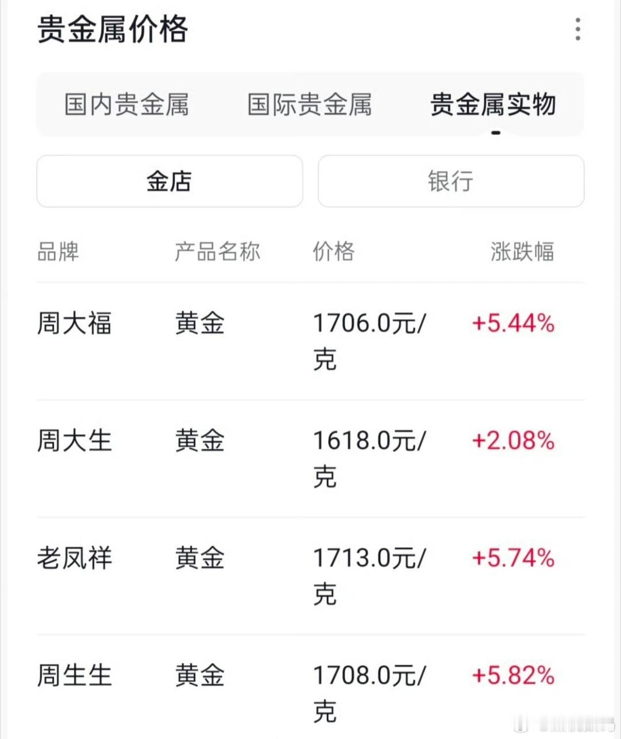 金饰克价涨至1708元疯了，都疯了，难不成真的要涨到2000吗，搞得博主也心动的