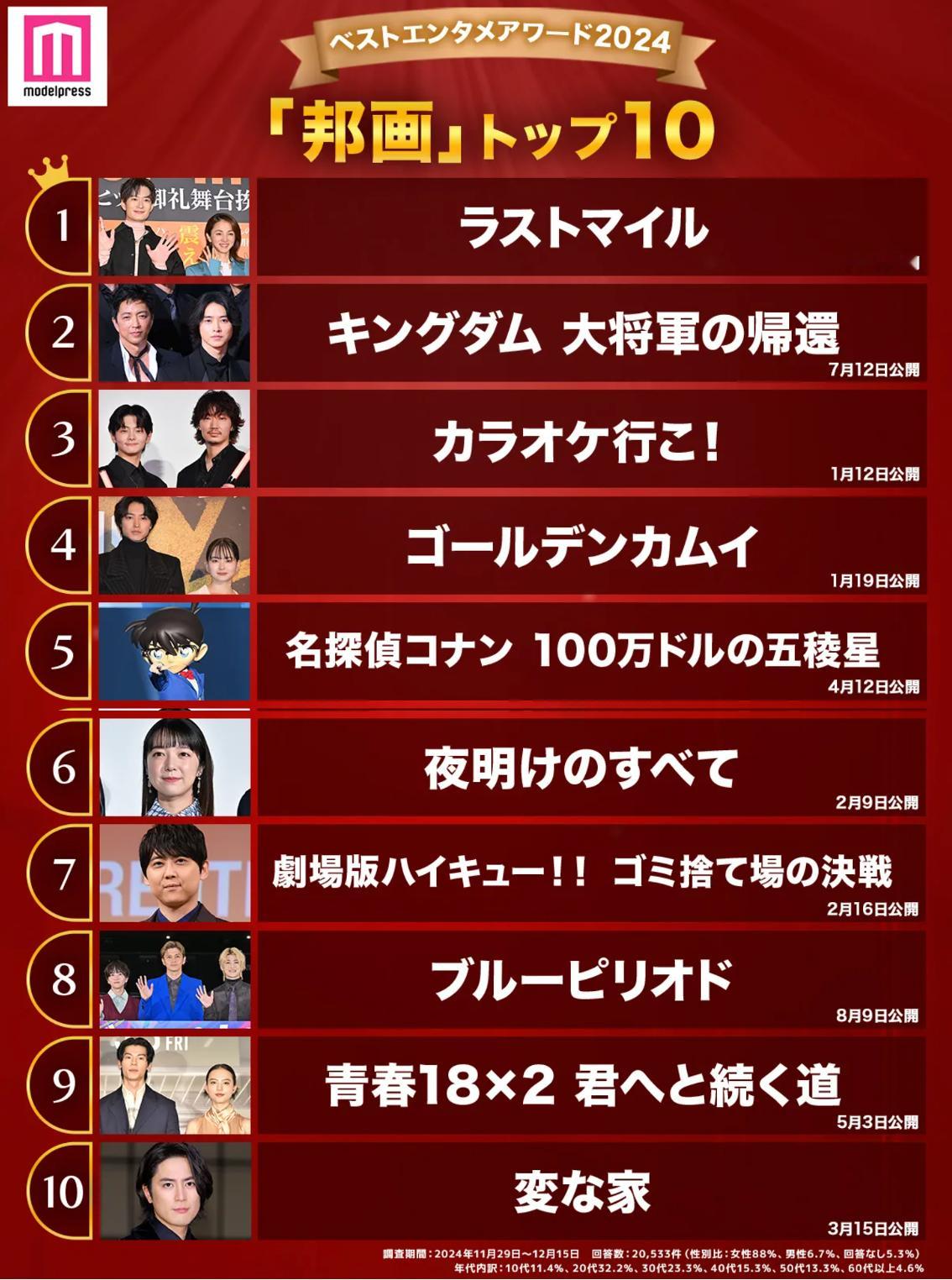 modelpress新闻读者选出的“2024年最佳日本电影”前十名公布【最佳娱乐