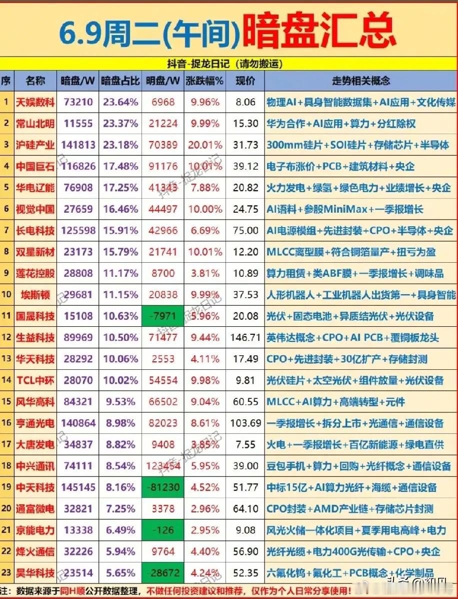 今日午间这些个股暗盘资金占比越高，股价承接力度越强。物理AI、半导体大硅片、玻纤