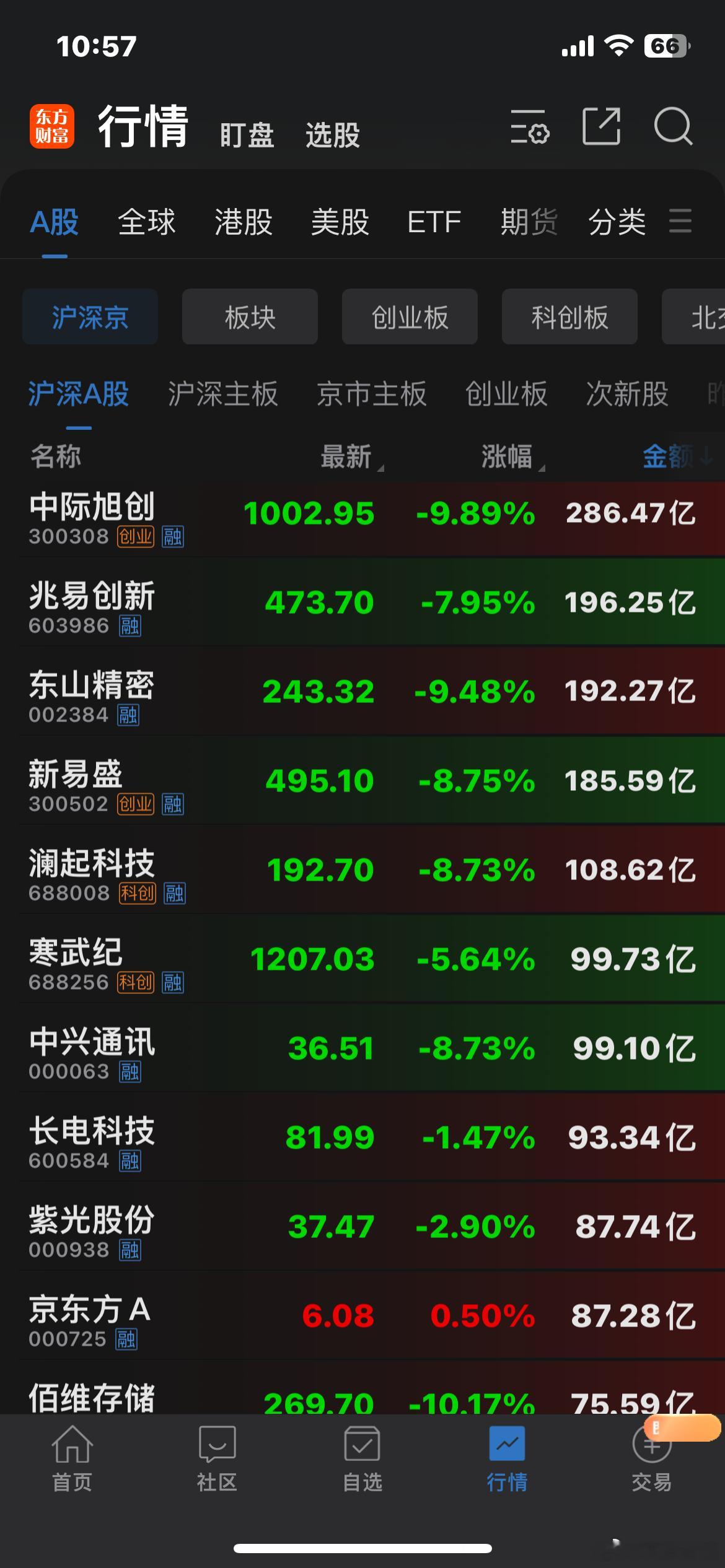 最近的AI算力半导体，在上演踩踏式下杀…