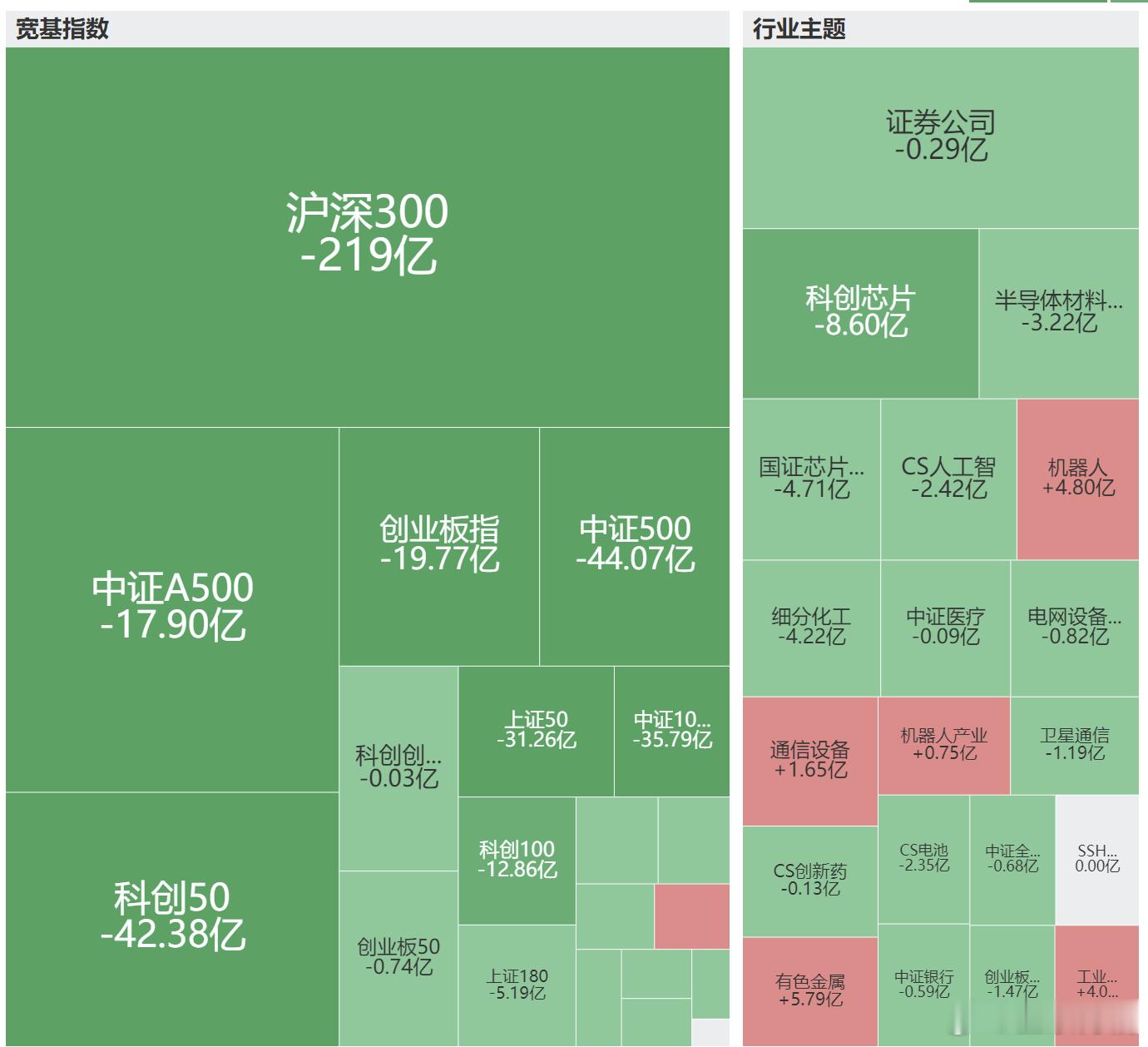 A股出现三大异象 A股科技行情 昨天沪深300ETF又被净赎回219亿~看看啥时