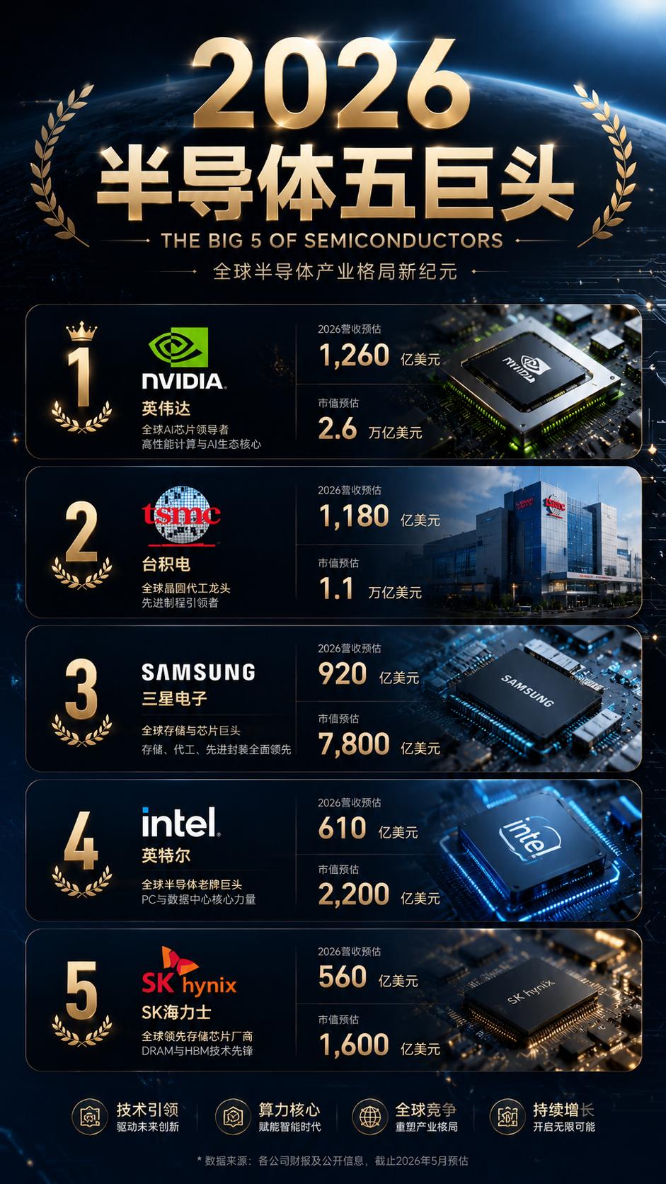2026 全球半导体五巨头格局：英伟达登顶，AI 芯片重塑行业排名