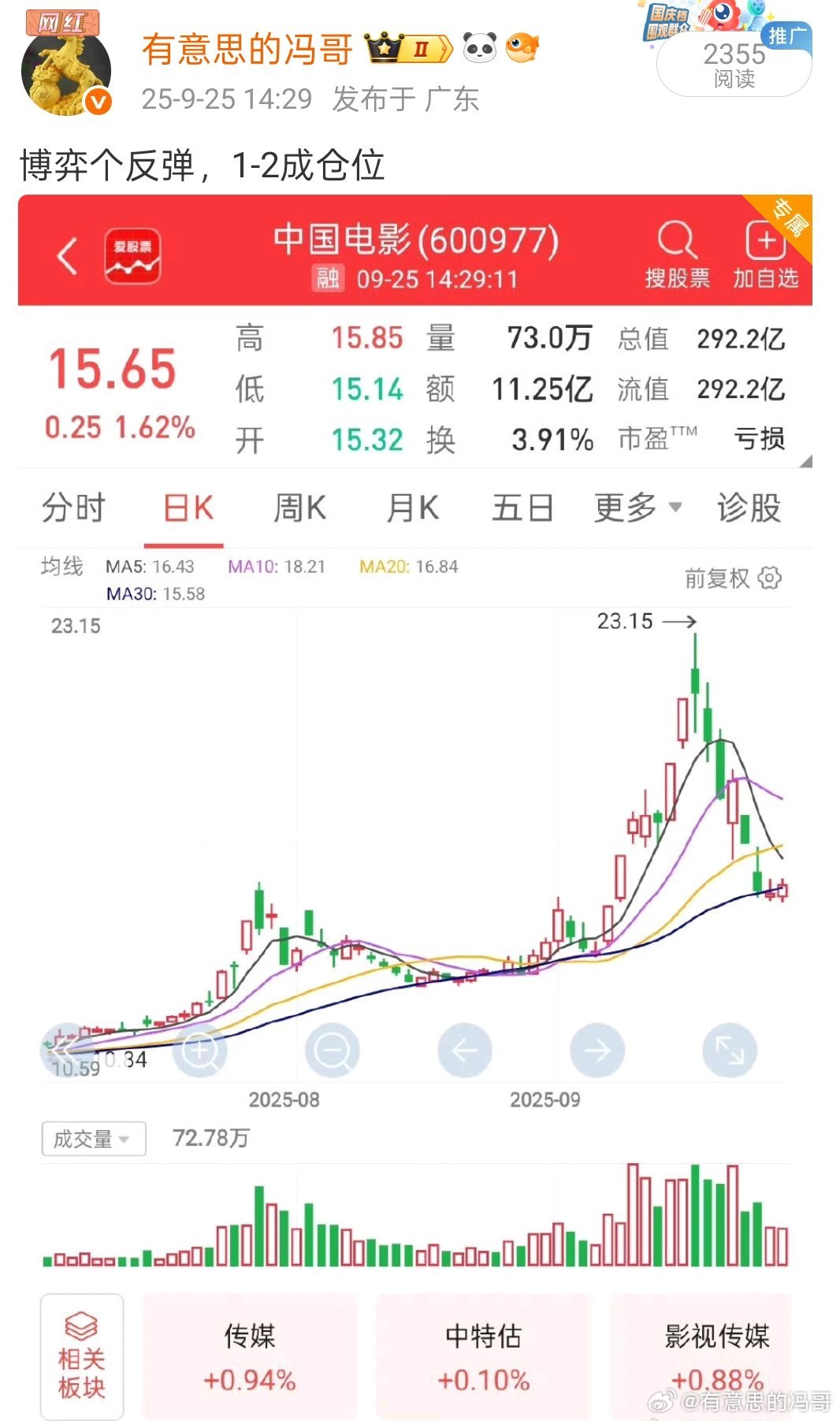 看图说话，中国电影也是开始反包了，这里依然还是高抛低吸去做好即可，看国庆黄金档能