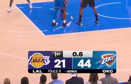 湖人这有防守吗？雷霆都是随便投随便进雷霆首节轰了44分 湖人挖大坑落后23分  