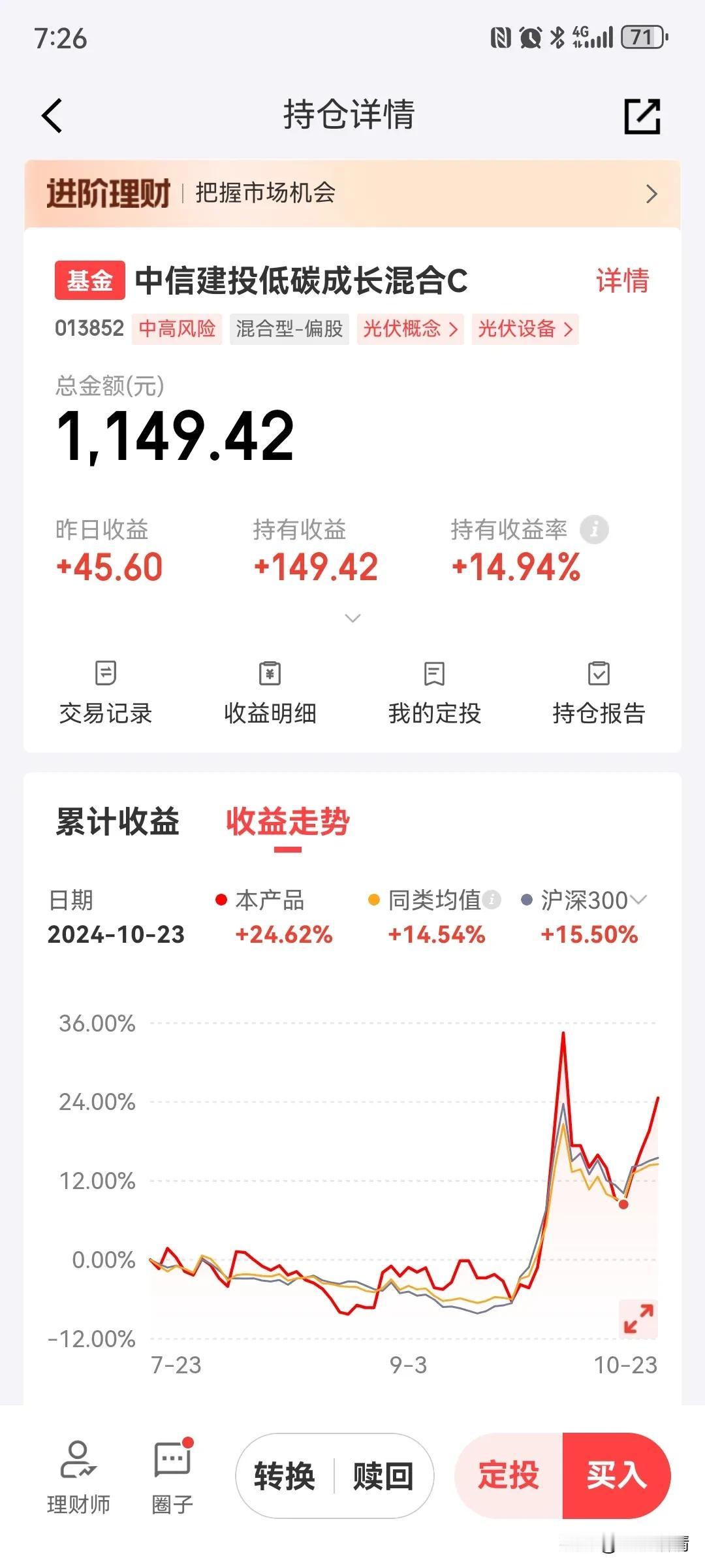 后来居上！上周建仓光伏设备的中信建投低碳成长混合就是因为半导体和军工大反弹，而光