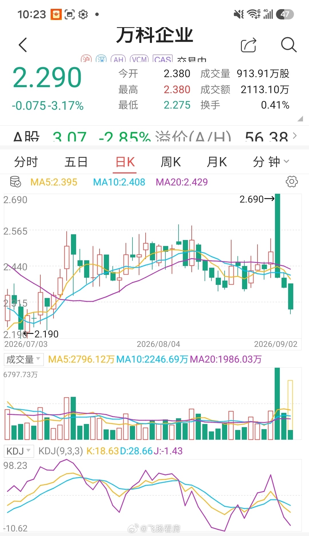 对八月末出台的重磅房产新政，资本市场的反应是高开迅速走低，顺道又割了一批新冲进去