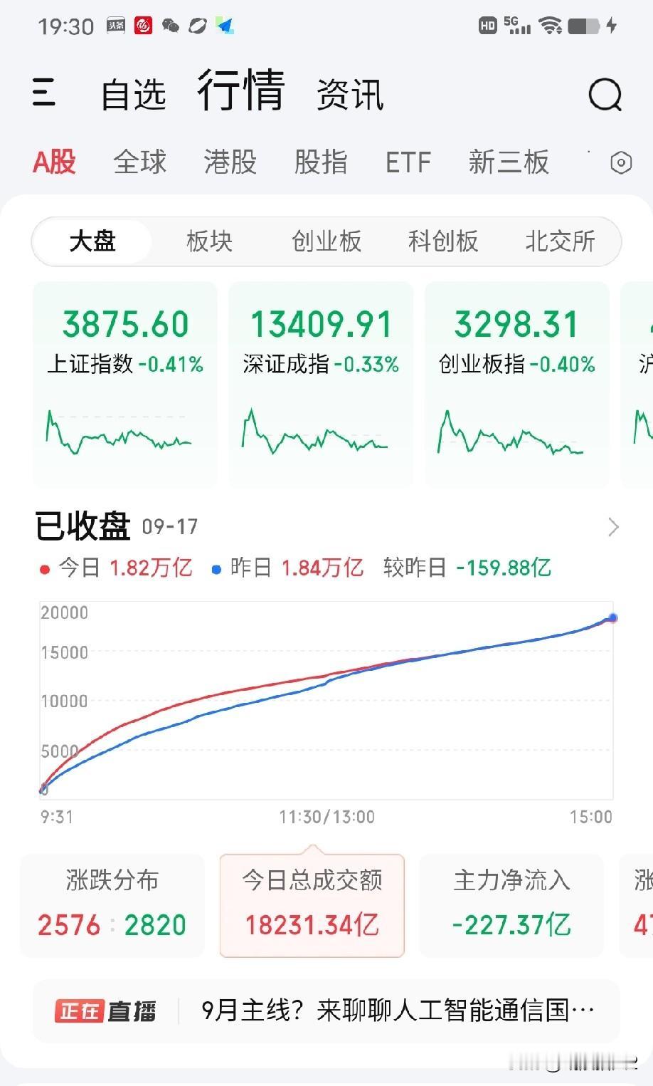 9月17日收评。昨天赌美联储不加息或仅一次性加息25个基点的“抢跑”资金今天是失