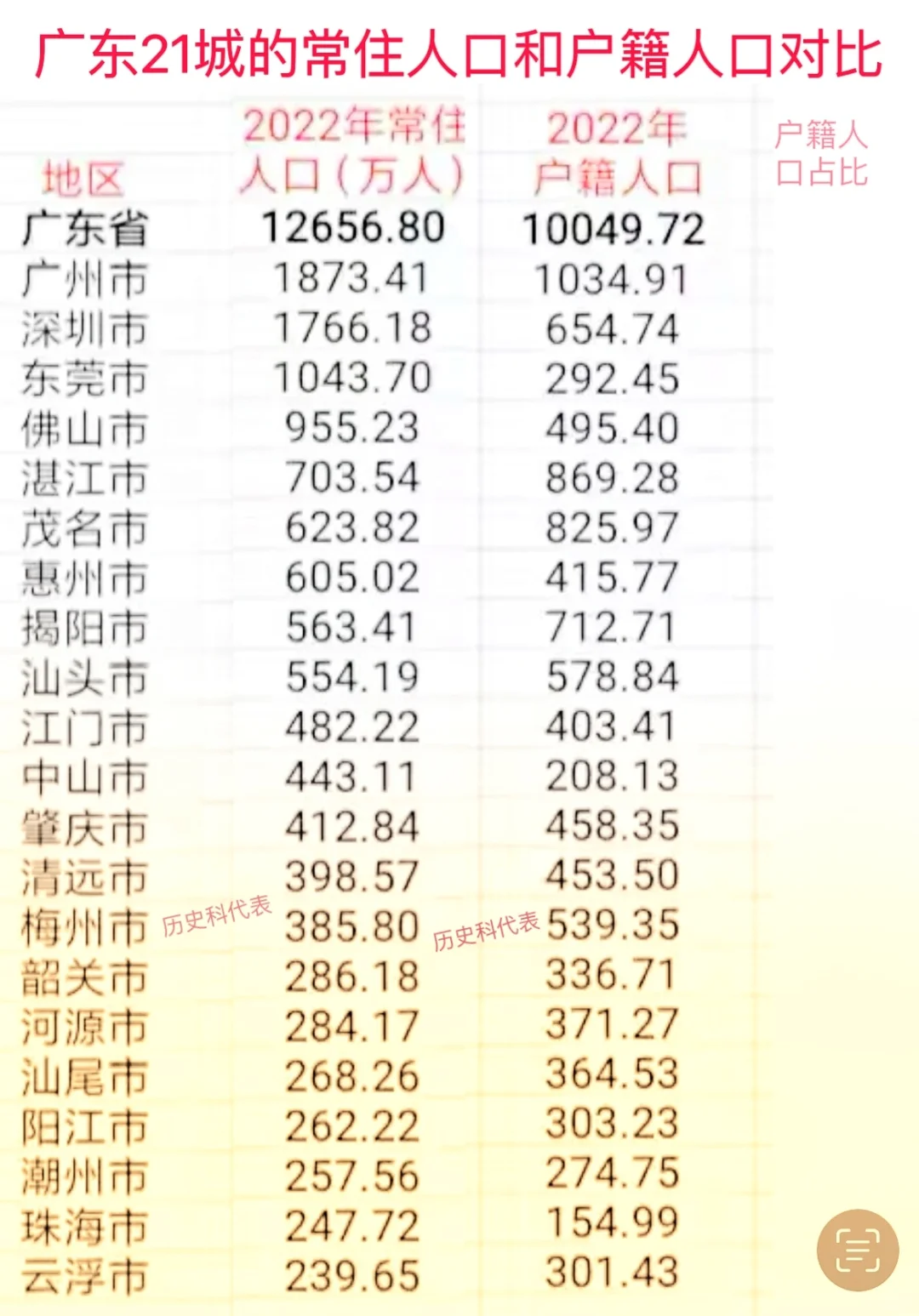 从广东21城的常住和户籍人口看经济活力